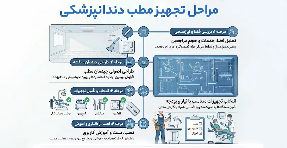 تجهیز مطب دندانپزشکی در کردستان